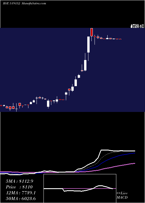  Daily chart VadilalEnt