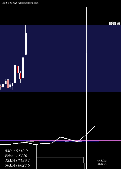  monthly chart VadilalEnt