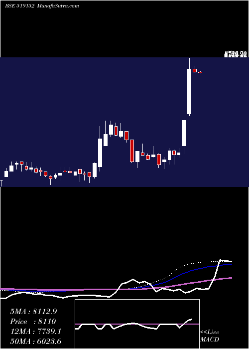  weekly chart VadilalEnt