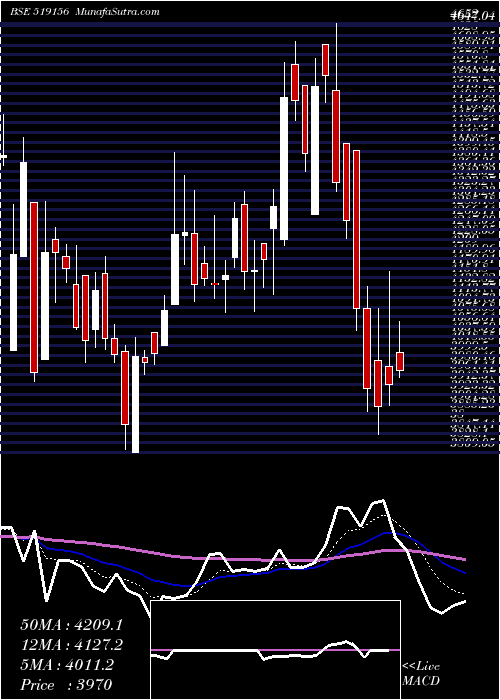  Daily chart VADILAL IND