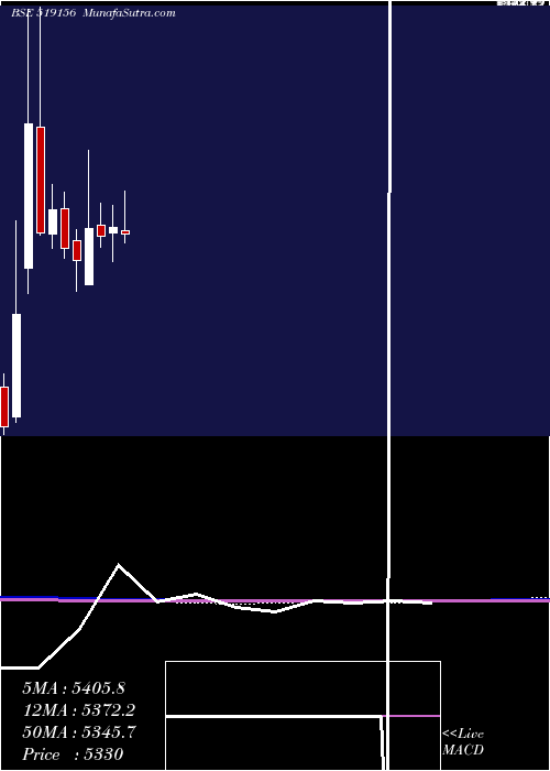  monthly chart VadilalInd