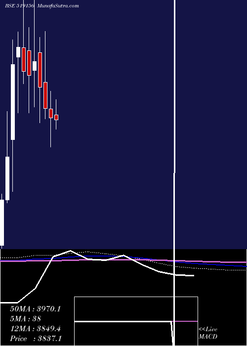  monthly chart VadilalInd