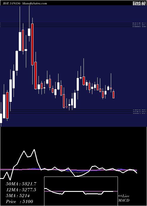  weekly chart VadilalInd