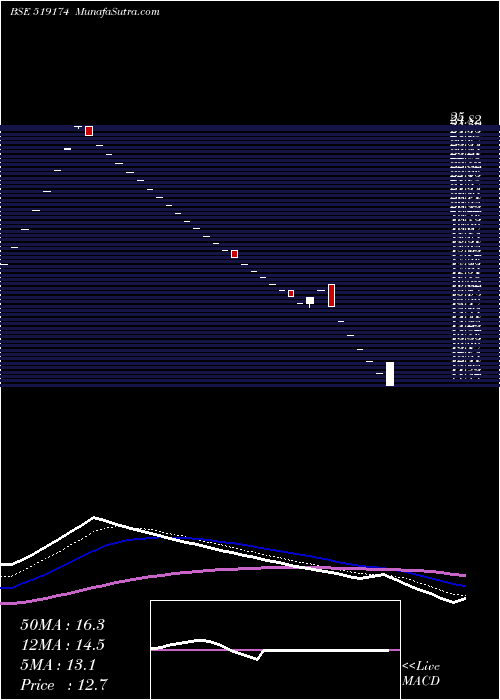  Daily chart ASHIANA AGRO