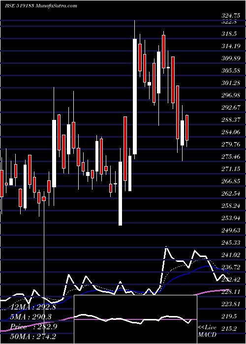  Daily chart ADF FOODS LT