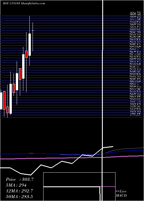  monthly chart AdfFoods