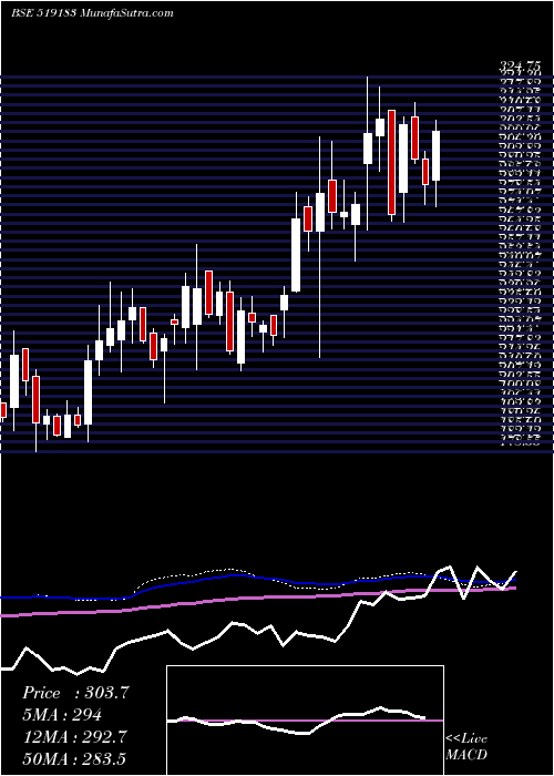  weekly chart AdfFoods