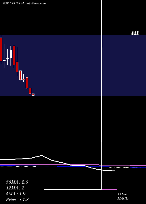  monthly chart Rgrl
