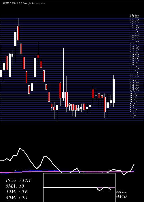  weekly chart Rgrl