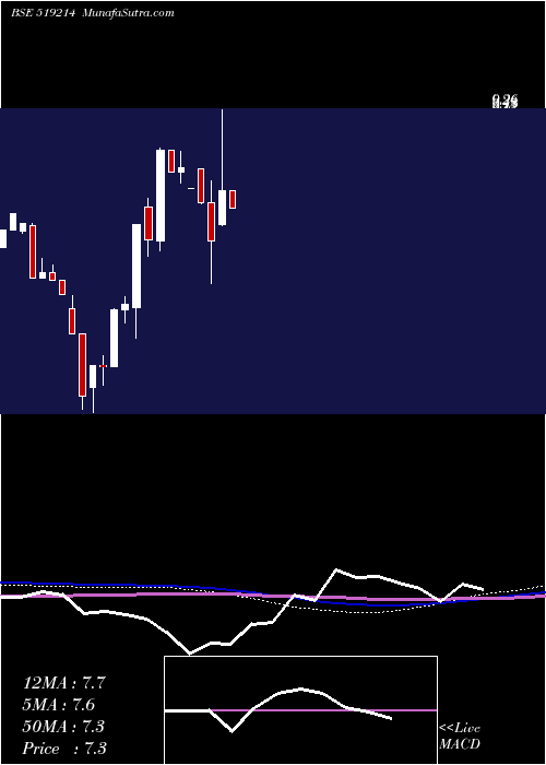  monthly chart WilliamFin