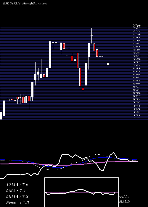  weekly chart WilliamFin