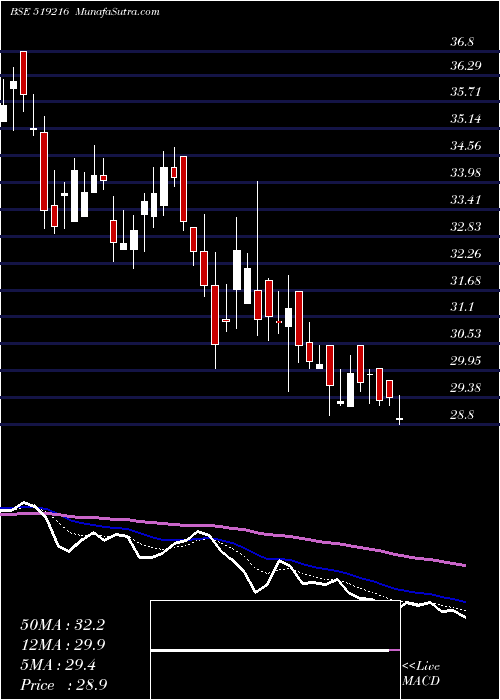 Daily chart AjantaSoya