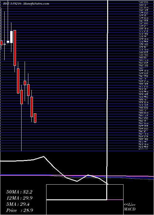  monthly chart AjantaSoya