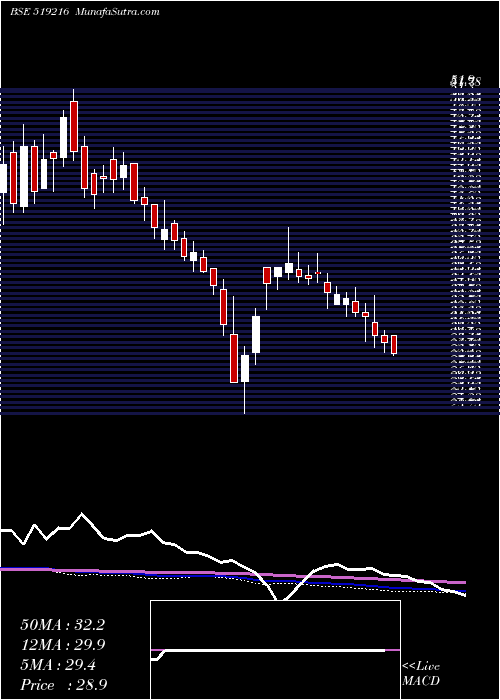  weekly chart AjantaSoya
