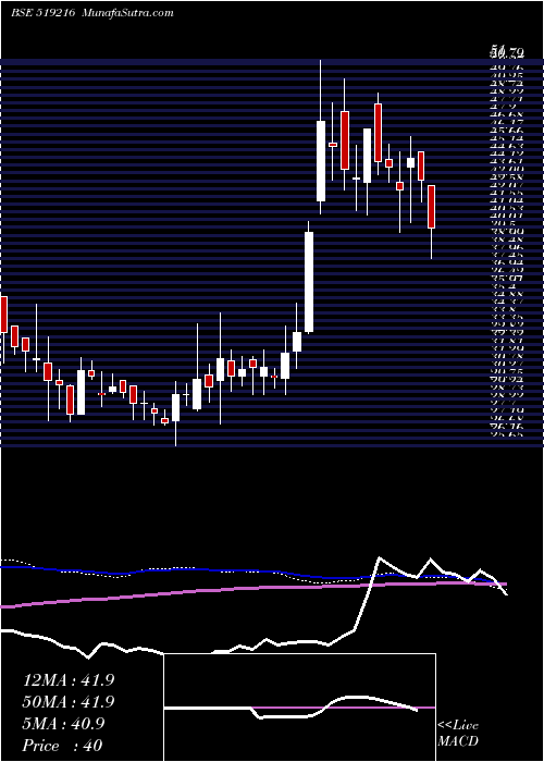  weekly chart AjantaSoya