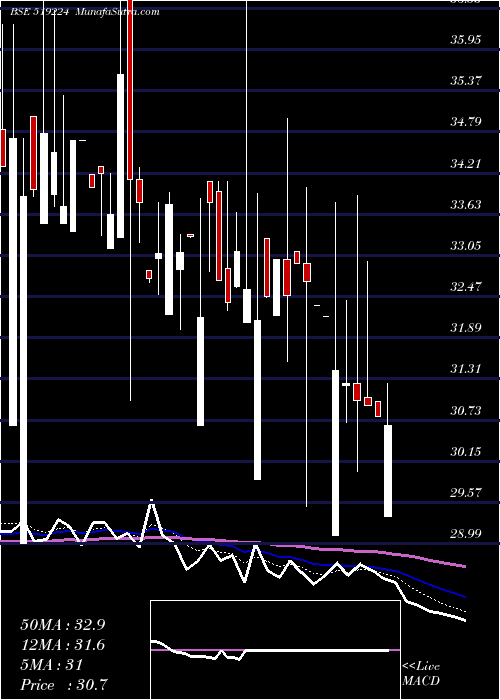  Daily chart WilliamMago