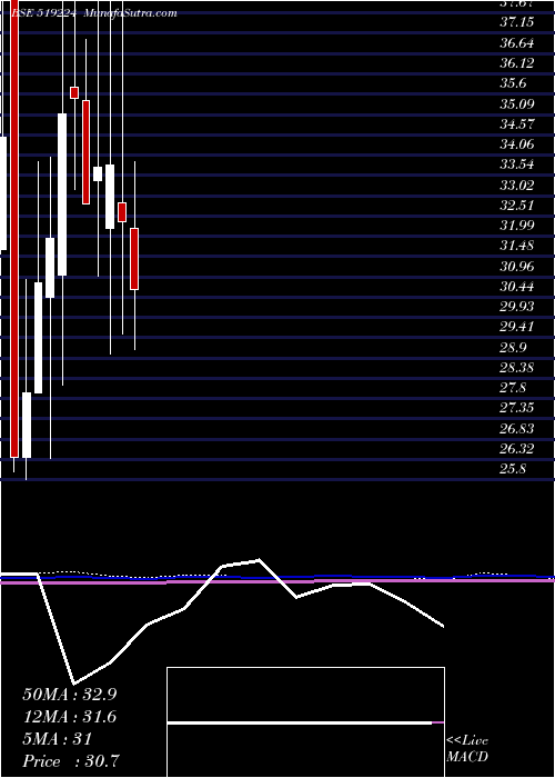 monthly chart WilliamMago