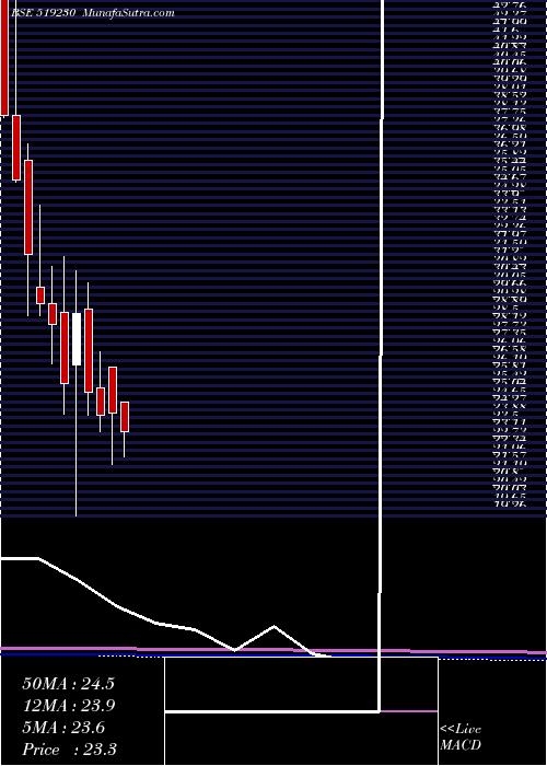  monthly chart Richirich