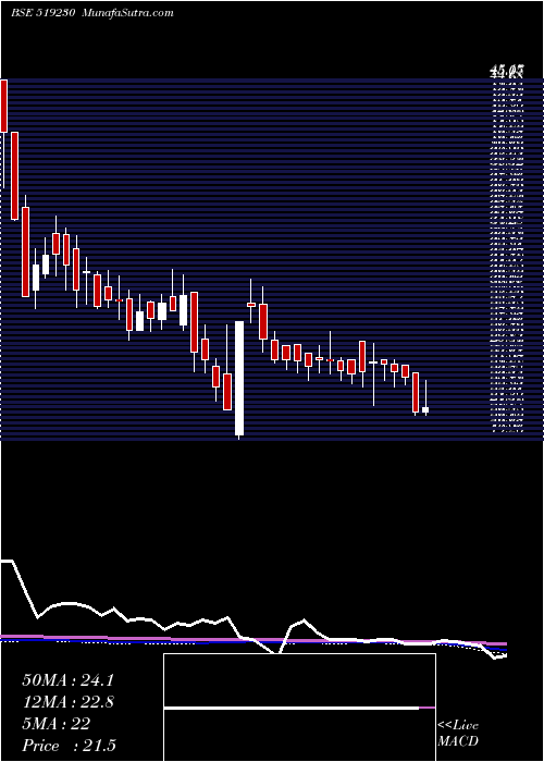  weekly chart Richirich