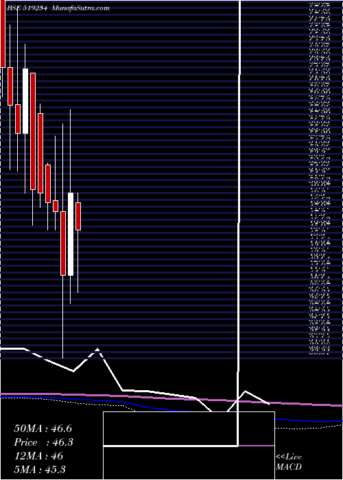  monthly chart Siel
