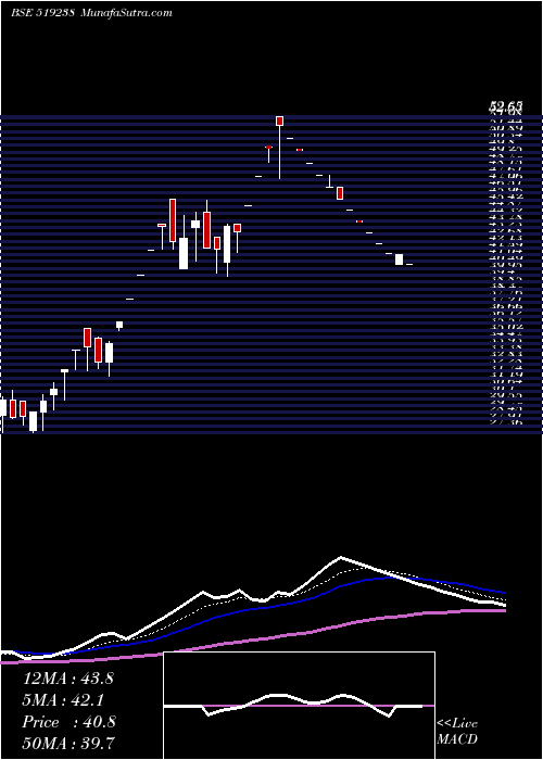  Daily chart SAPTARISHI A