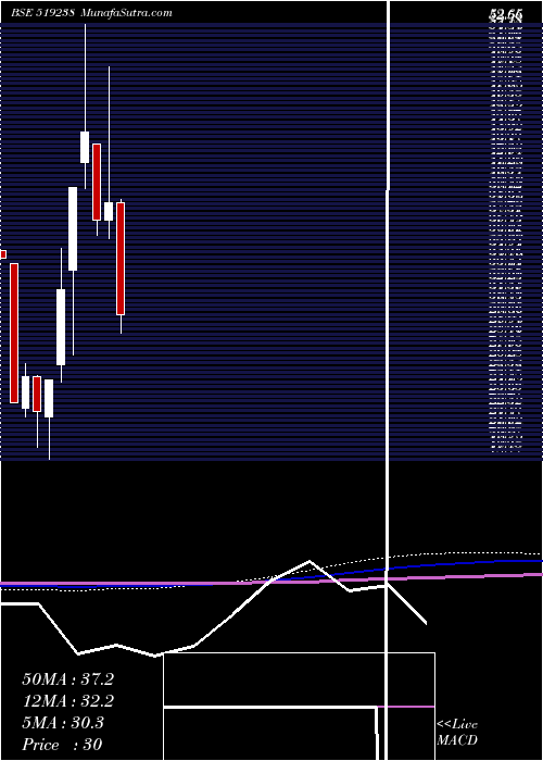  monthly chart SaptarishiA