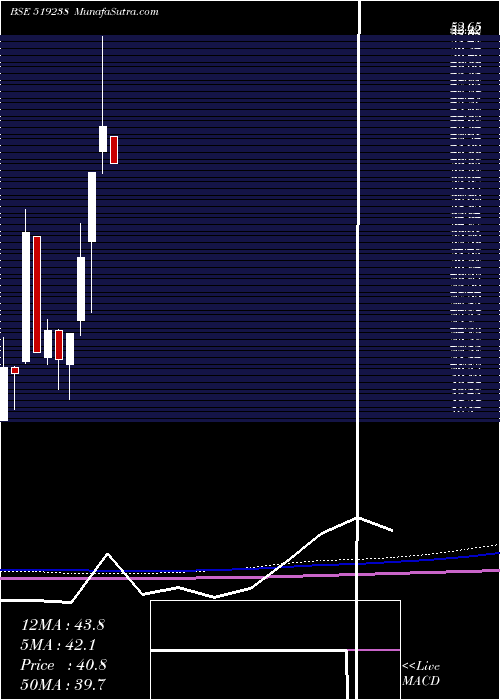  monthly chart SaptarishiA