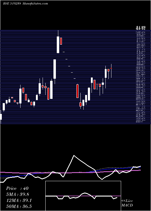  weekly chart SaptarishiA