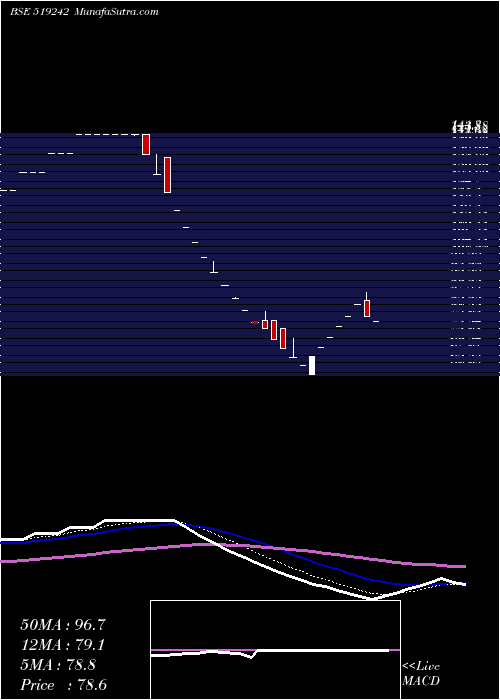  Daily chart SardaProt