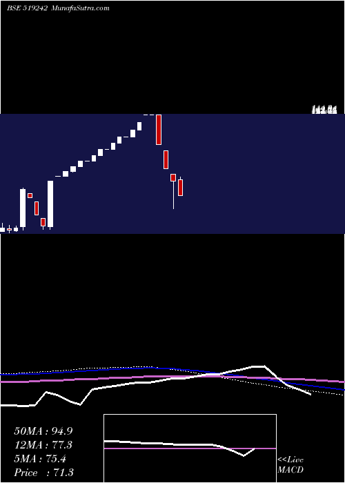  monthly chart SardaProt