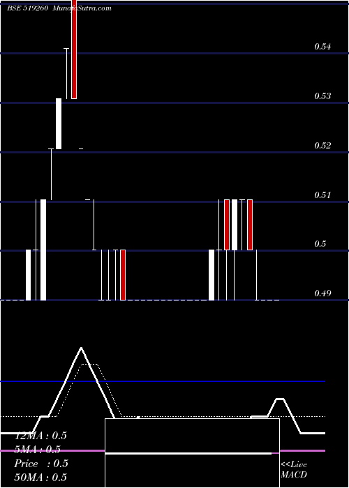  Daily chart SANWARIA