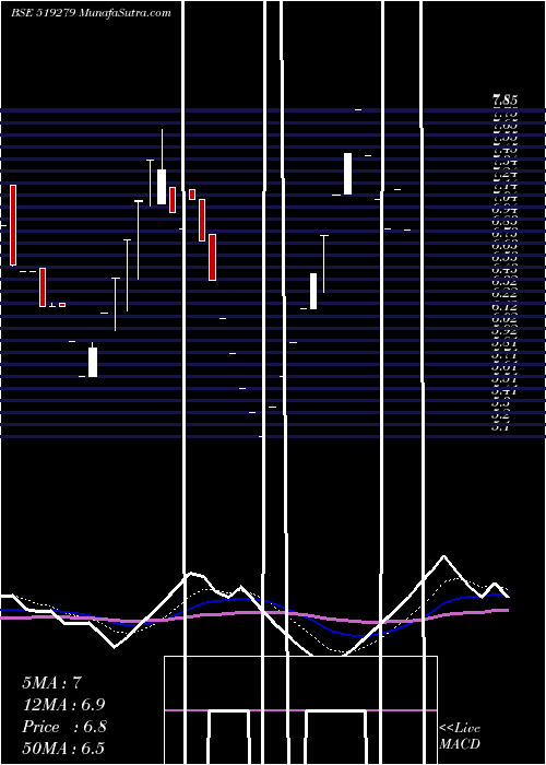  Daily chart MADHUR IND
