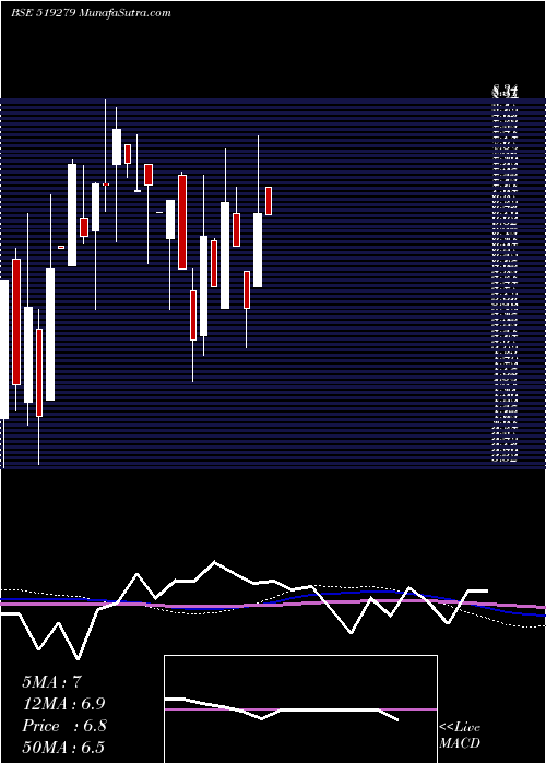  monthly chart MadhurInd