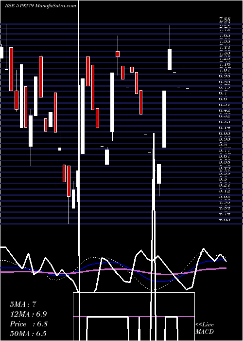  weekly chart MadhurInd