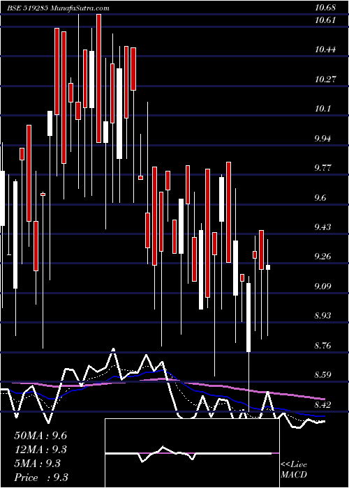  Daily chart TARAI FOODS