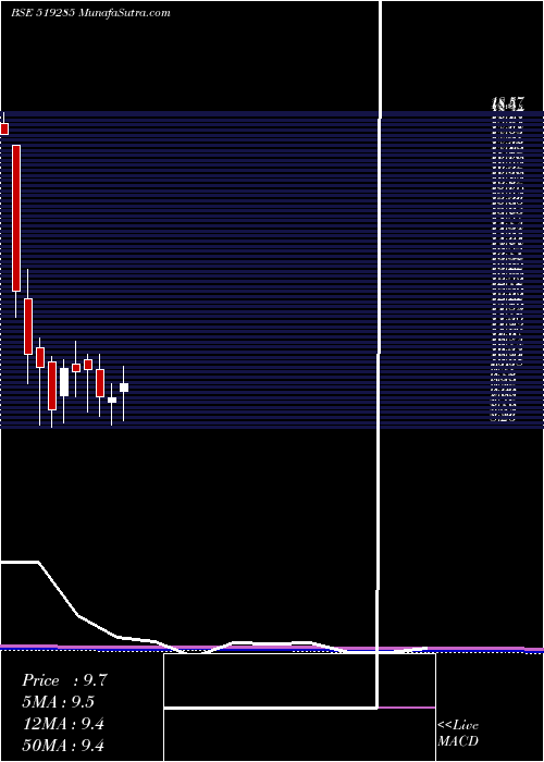  monthly chart TaraiFoods