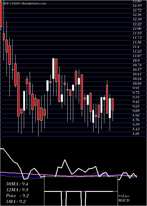  weekly chart TaraiFoods