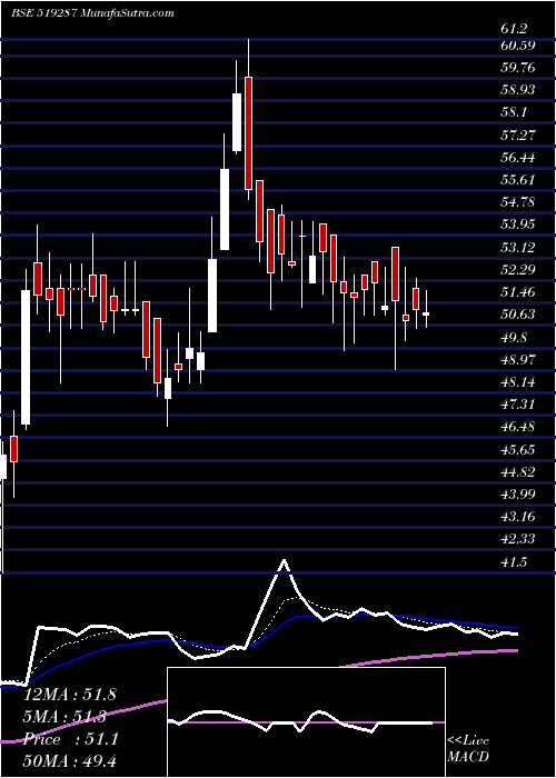  Daily chart MODERN DAIRI