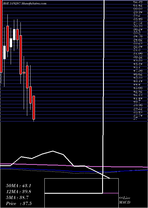  monthly chart ModernDairi