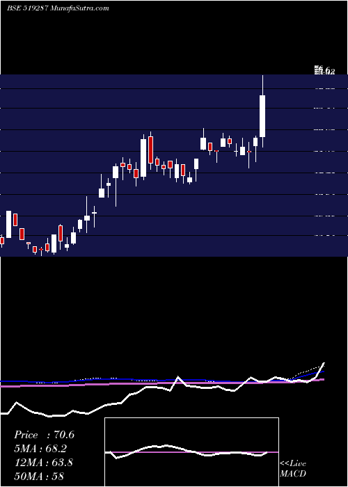  weekly chart ModernDairi