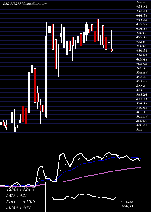  Daily chart BAMBINO AGRO