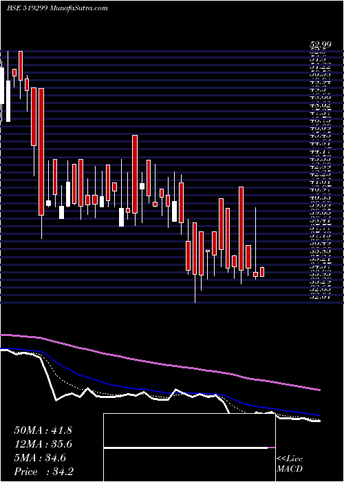  Daily chart PrimeInds