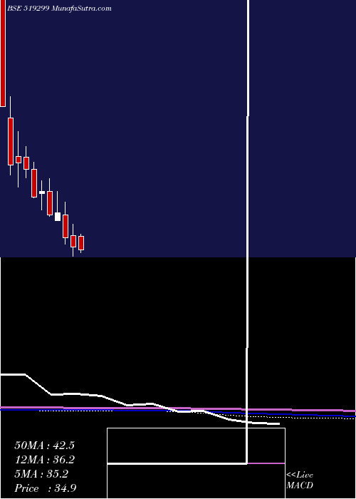  monthly chart PrimeInds