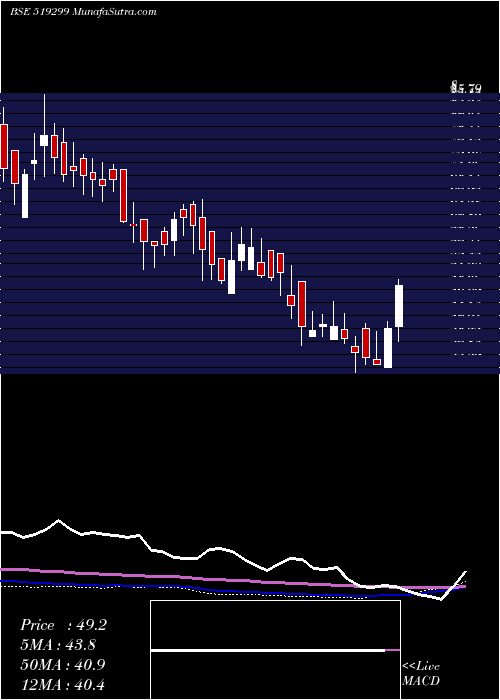  weekly chart PrimeInds