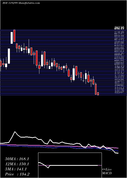  weekly chart PrimeInds