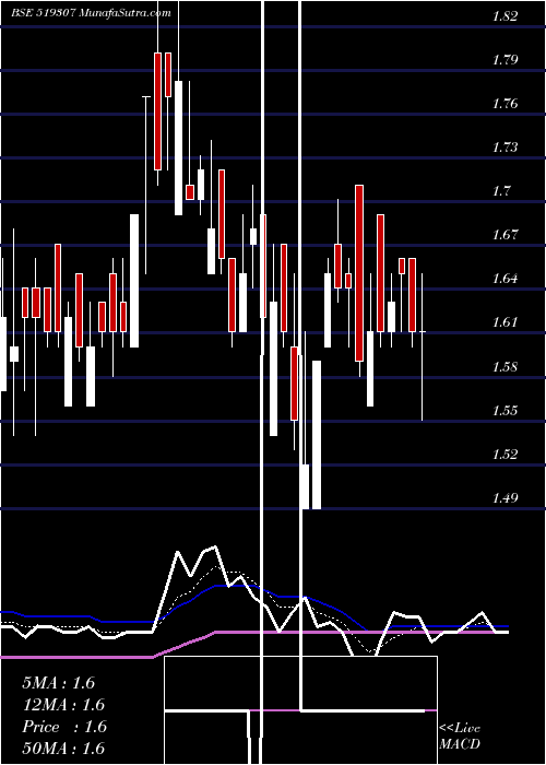  Daily chart VIKAS WSP