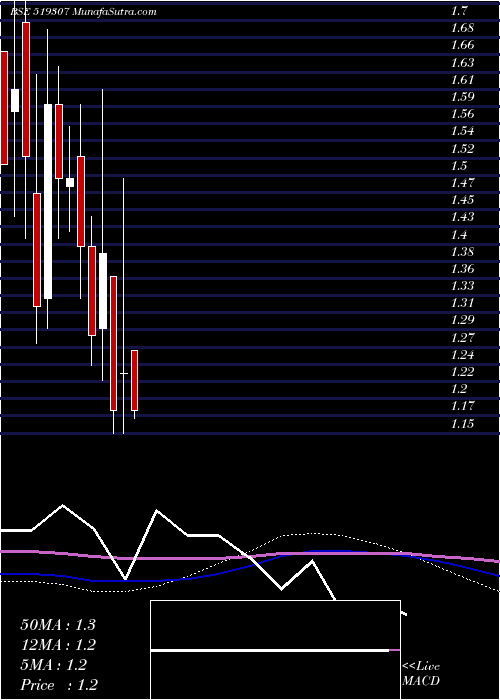 monthly chart VikasWsp