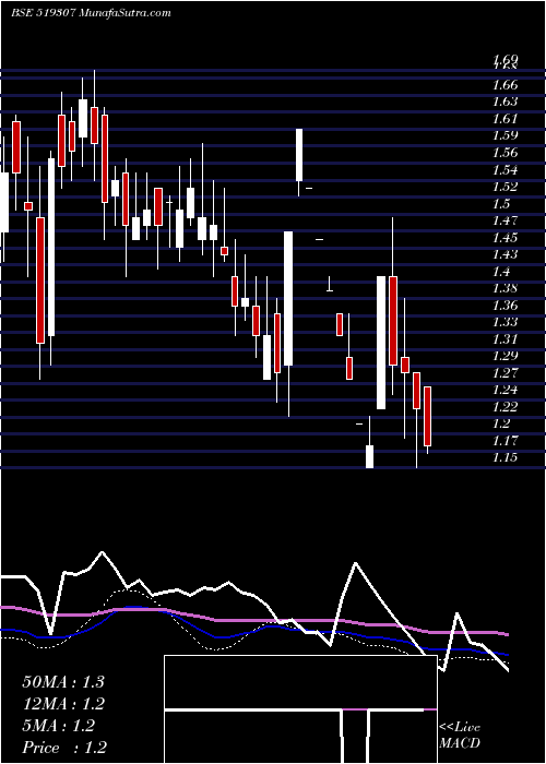  weekly chart VikasWsp