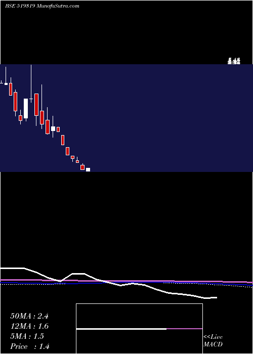  monthly chart Jatalia