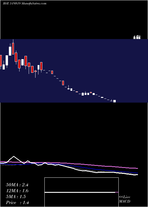  weekly chart Jatalia